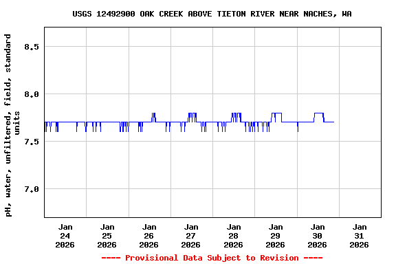 Graph of  pH, water, unfiltered, field, standard units