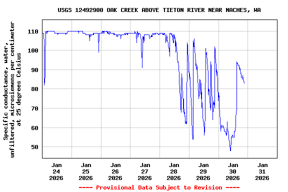 Graph of  Specific conductance, water, unfiltered, microsiemens per centimeter at 25 degrees Celsius