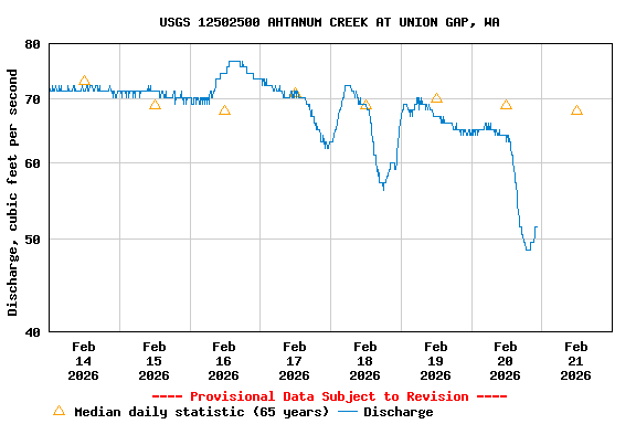 Graph of  Discharge, cubic feet per second