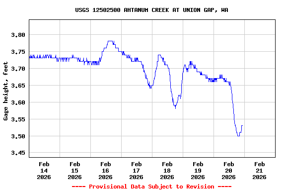 Graph of  Gage height, feet