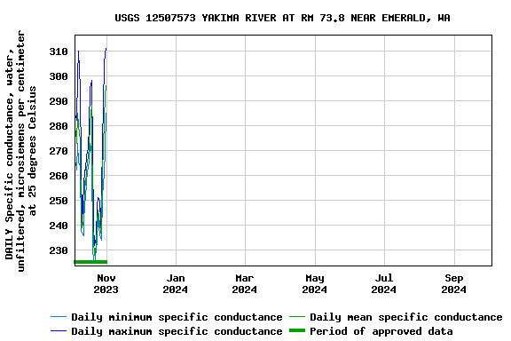 Graph of DAILY Specific conductance, water, unfiltered, microsiemens per centimeter at 25 degrees Celsius