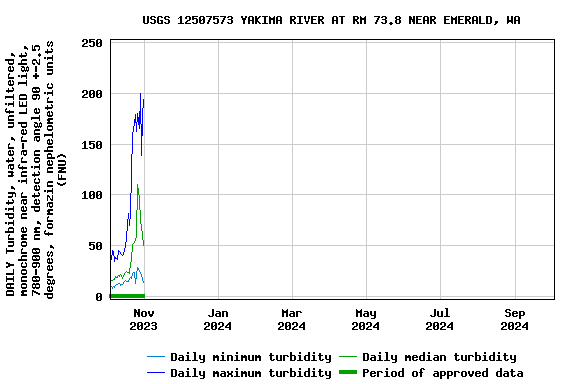 Graph of DAILY Turbidity, water, unfiltered, monochrome near infra-red LED light, 780-900 nm, detection angle 90 +-2.5 degrees, formazin nephelometric units (FNU)