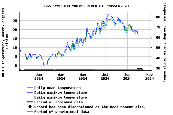 Graph of DAILY Temperature, water, degrees Celsius