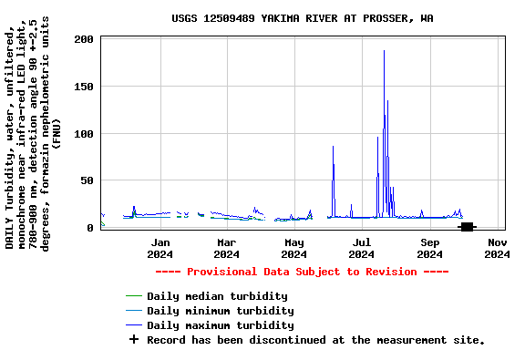 Graph of DAILY Turbidity, water, unfiltered, monochrome near infra-red LED light, 780-900 nm, detection angle 90 +-2.5 degrees, formazin nephelometric units (FNU)