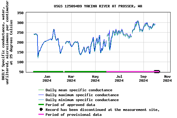 Graph of DAILY Specific conductance, water, unfiltered, microsiemens per centimeter at 25 degrees Celsius