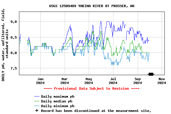 Graph of DAILY pH, water, unfiltered, field, standard units