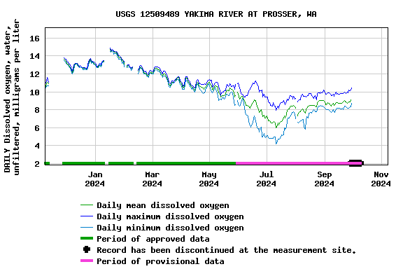 Graph of DAILY Dissolved oxygen, water, unfiltered, milligrams per liter