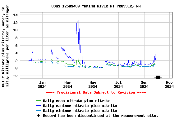 Graph of DAILY Nitrate plus nitrite, water, in situ, milligrams per liter as nitrogen