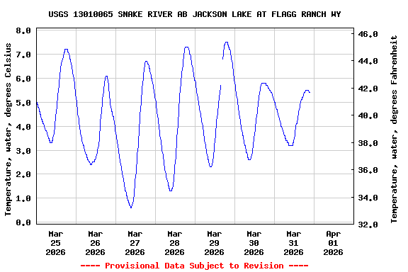 Graph of  Temperature, water, degrees Celsius
