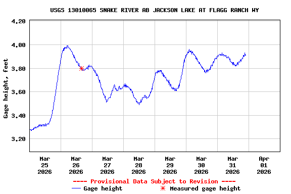 Graph of  Gage height, feet