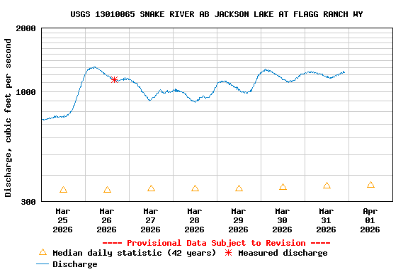 Graph of  Discharge, cubic feet per second