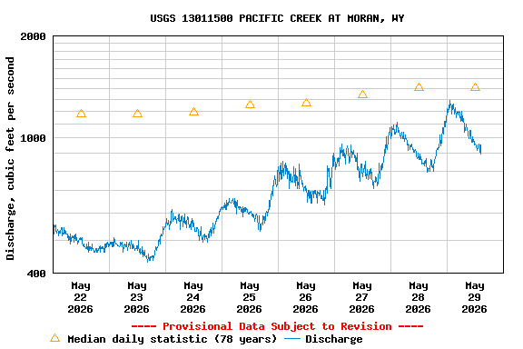 Graph of  Discharge, cubic feet per second