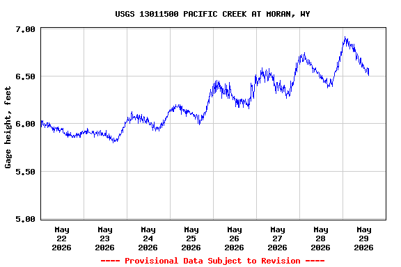 Graph of  Gage height, feet