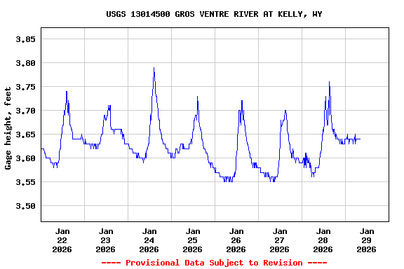Graph of  Gage height, feet