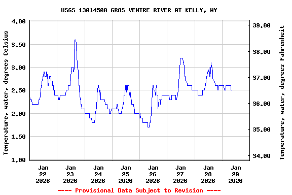 Graph of  Temperature, water, degrees Celsius