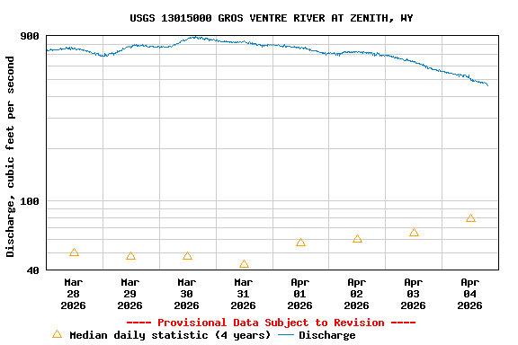 Graph of  Discharge, cubic feet per second