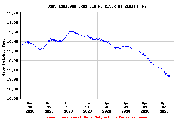 Graph of  Gage height, feet