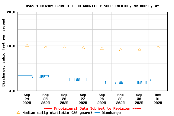 Graph of  Discharge, cubic feet per second