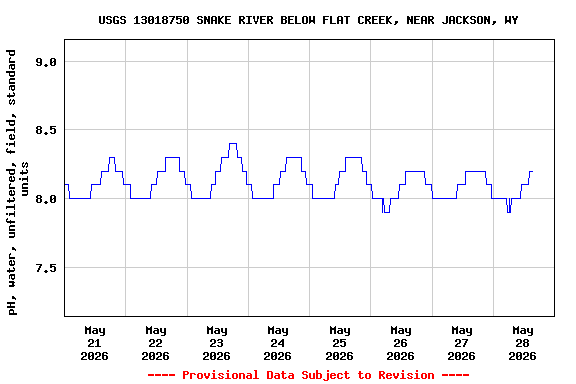 Graph of  pH, water, unfiltered, field, standard units