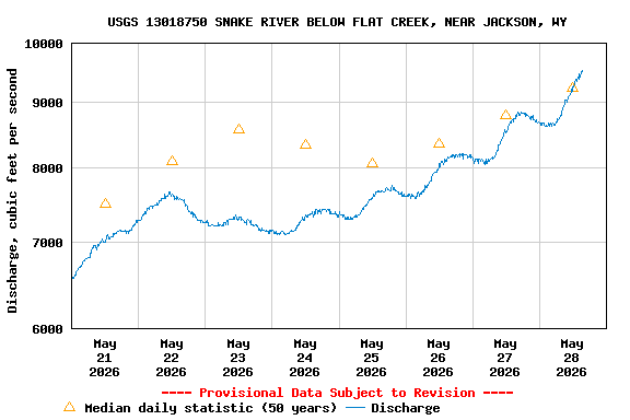 Graph of  Discharge, cubic feet per second