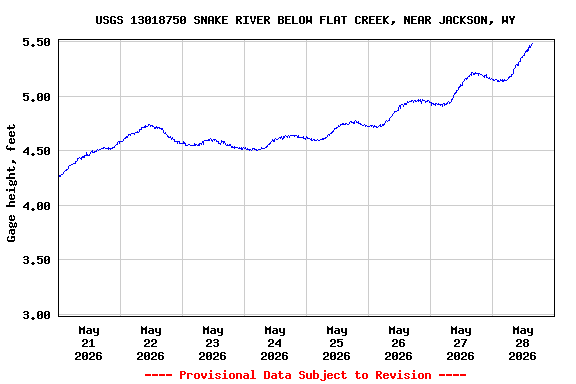 Graph of  Gage height, feet
