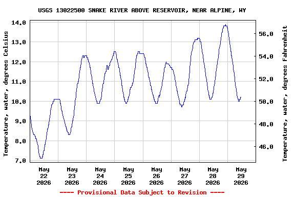 Graph of  Temperature, water, degrees Celsius