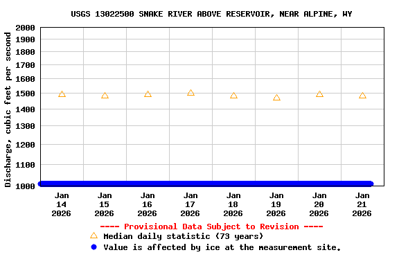 Graph of  Discharge, cubic feet per second