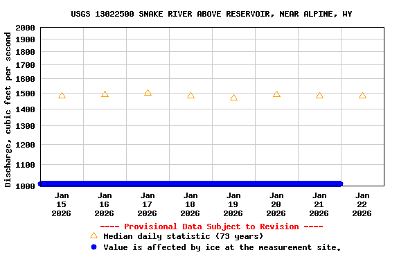 Graph of  Discharge, cubic feet per second