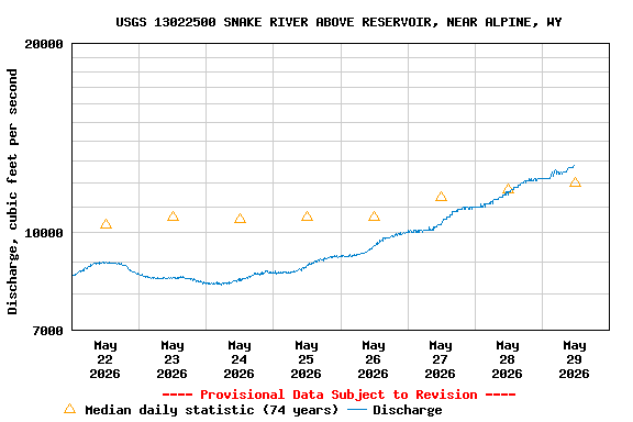 Graph of  Discharge, cubic feet per second