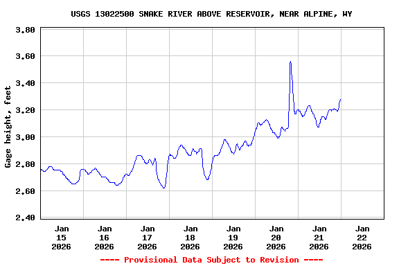 Graph of  Gage height, feet