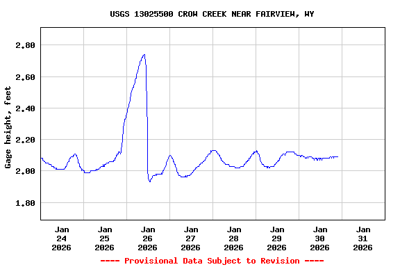 Graph of  Gage height, feet