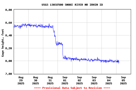 Graph of  Gage height, feet