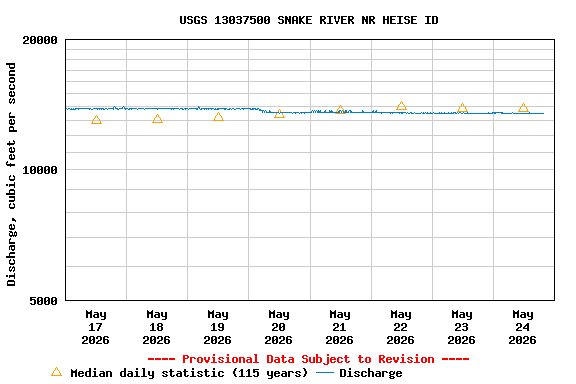 Graph of  Discharge, cubic feet per second