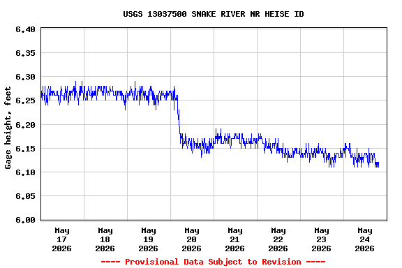 Graph of  Gage height, feet