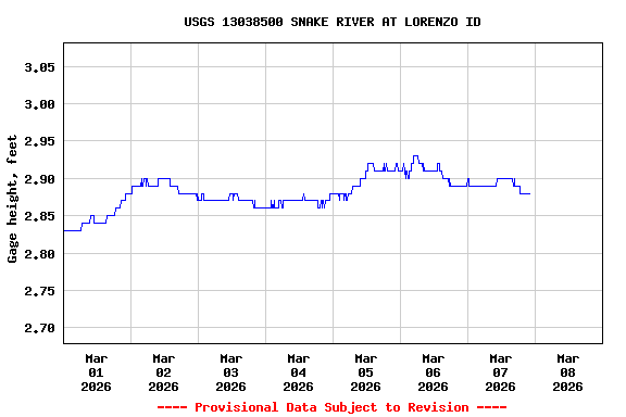 Graph of  Gage height, feet
