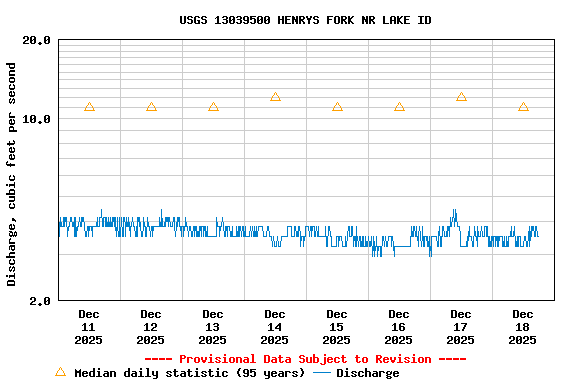 Graph of  Discharge, cubic feet per second