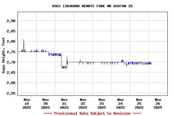 Graph of  Gage height, feet
