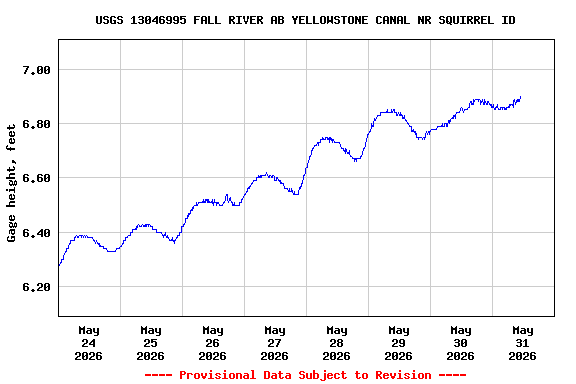 Graph of  Gage height, feet