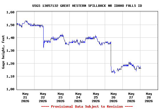Graph of  Gage height, feet