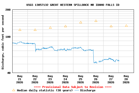Graph of  Discharge, cubic feet per second