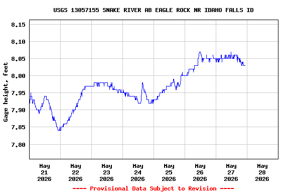 Graph of  Gage height, feet