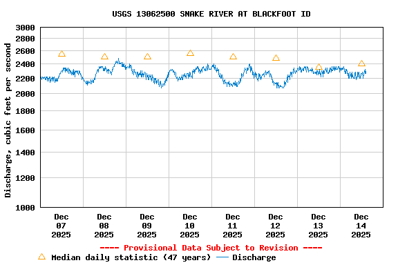 Graph of  Discharge, cubic feet per second