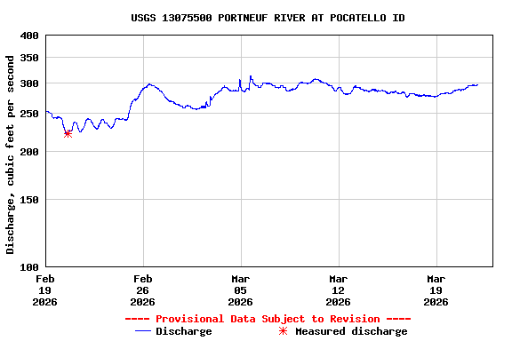 Graph of  Discharge, cubic feet per second