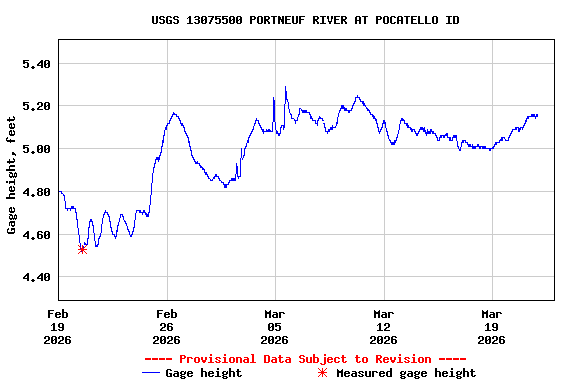 Graph of  Gage height, feet