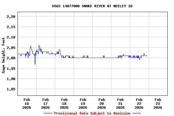 Graph of  Gage height, feet