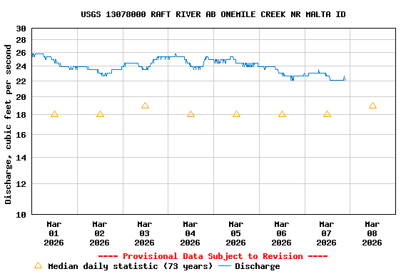 Graph of  Discharge, cubic feet per second