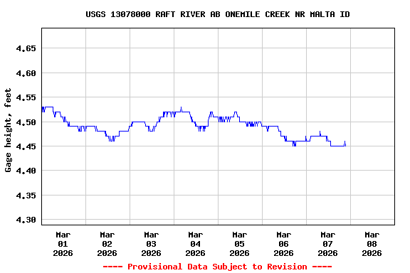 Graph of  Gage height, feet