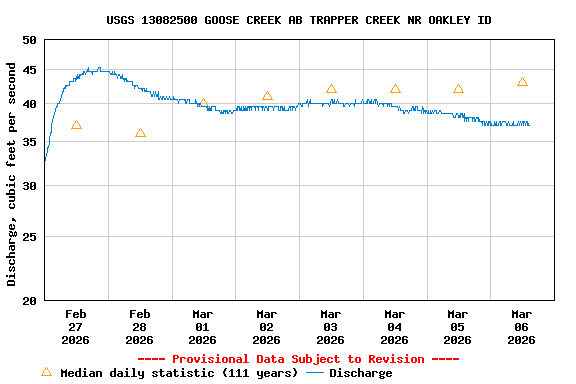 Graph of  Discharge, cubic feet per second