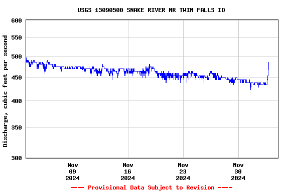 Graph of  Discharge, cubic feet per second