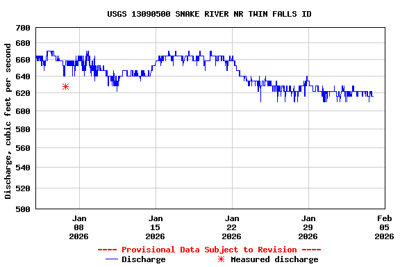 Graph of  Discharge, cubic feet per second